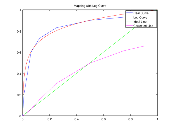 Logarithmic curves